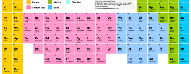 The Periodic Table of Content Marketing